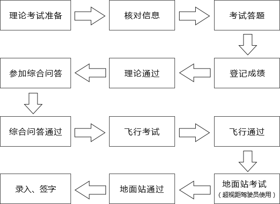 考试流程图